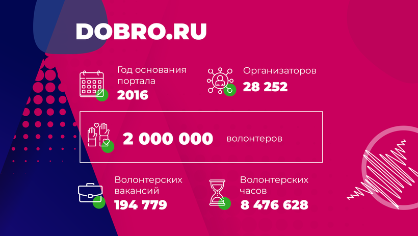 На портале DOBRO.RU зарегистрировались 2 миллиона волонтеров