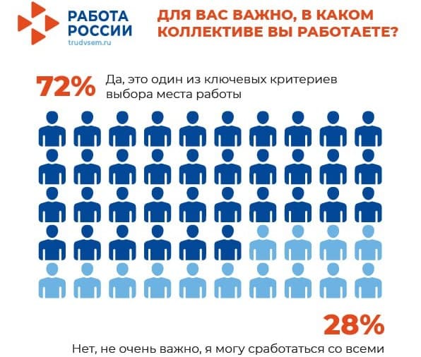 Опрос «Работы России»: для большинства россиян ключевым критерием выбора места работы является коллектив, в котором предстоит трудиться