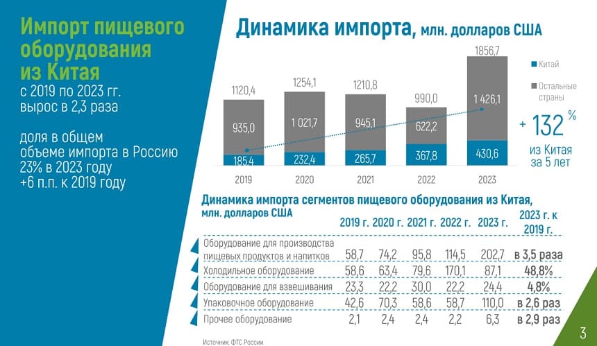 Импорт пищевого оборудование из Китая в Россию за последние 5 лет вырос в 2,3 раза