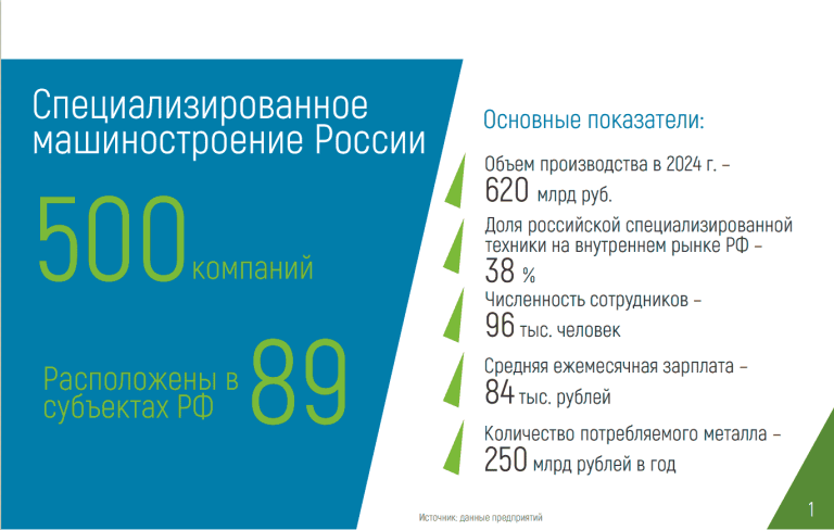 Объем производства спецтехники в РФ составил 620 млрд руб. в 2024г.