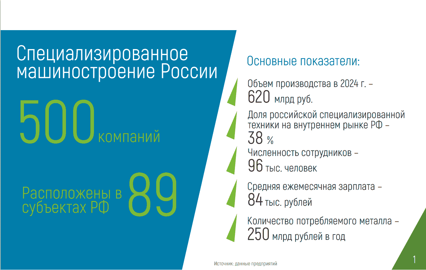 Объем производства специализированной техники в РФ составил 620 млрд руб. в 2024г.