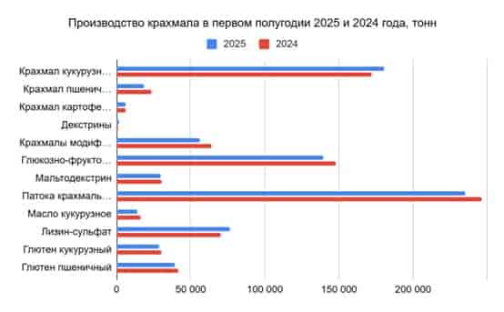 Отрасль глубокой переработки зерна: итоги первого полугодия 2025 года