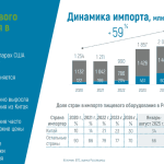Импорт пищевого оборудования в Россию с 2020 года вырос на 59%