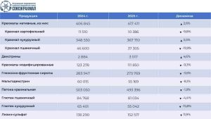 Рынок глубокой переработки зерна в России: итоги 2025 года