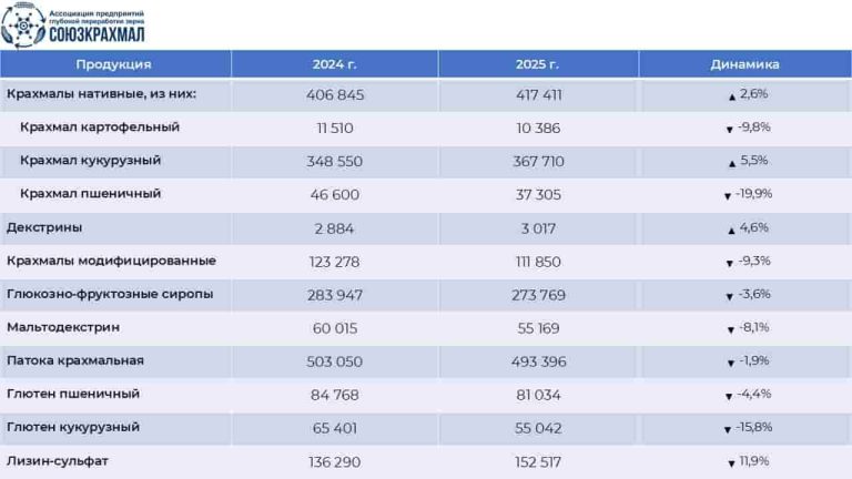 Рынок глубокой переработки зерна в России: итоги 2025 года