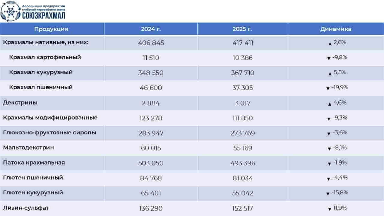 Рынок глубокой переработки зерна в России: итоги 2025 года