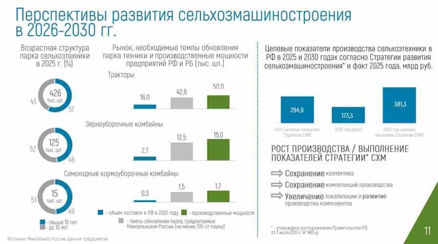 Мощности российских и белорусских заводов позволяют выпускать десятки тысяч тракторов и комбайнов в год